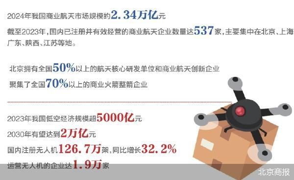 从低空到太空：商业化照进现实