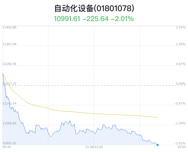 自动化设备行业盘中跳水，华昌达跌0.58%